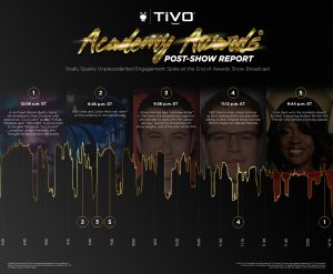 TiVo Academy Awards Post-Show Report