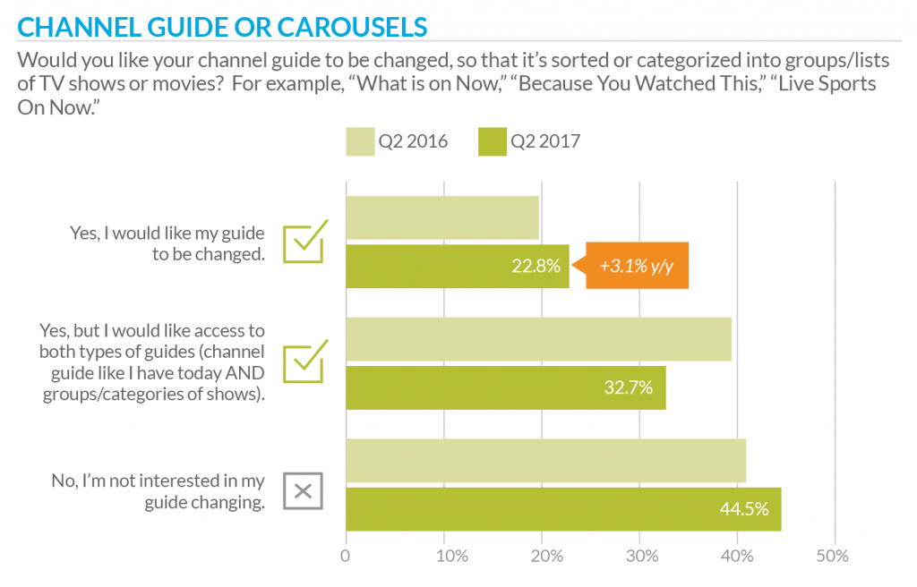 TiVo Q2 2017 Video Trends Report: Channel Guide or Carousels