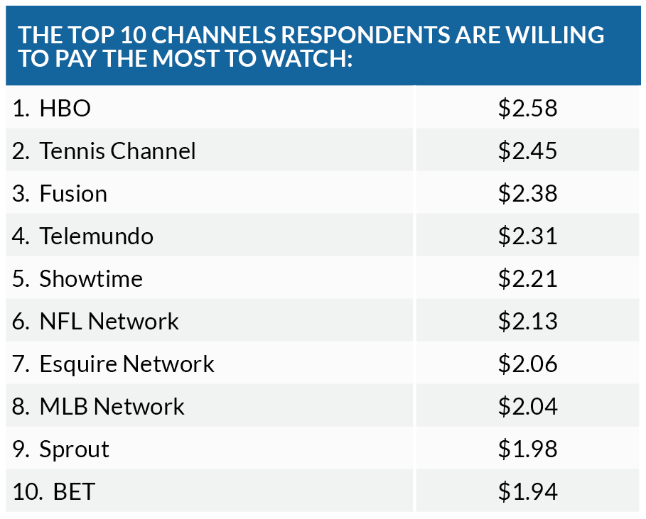 TiVo Q2 2017 Video Trends Report: Top 10 Channels
