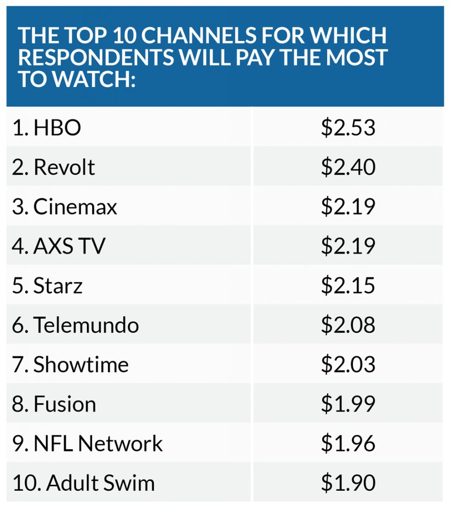 TiVo Q3 Report: Top 10 Pay Channels