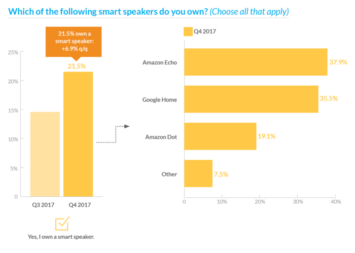 Q4 2017 Video Trends Report: Smart Speakers