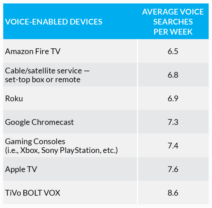 Q4 2017 Video Trends Report: Searches on Voice-Enabled Devices