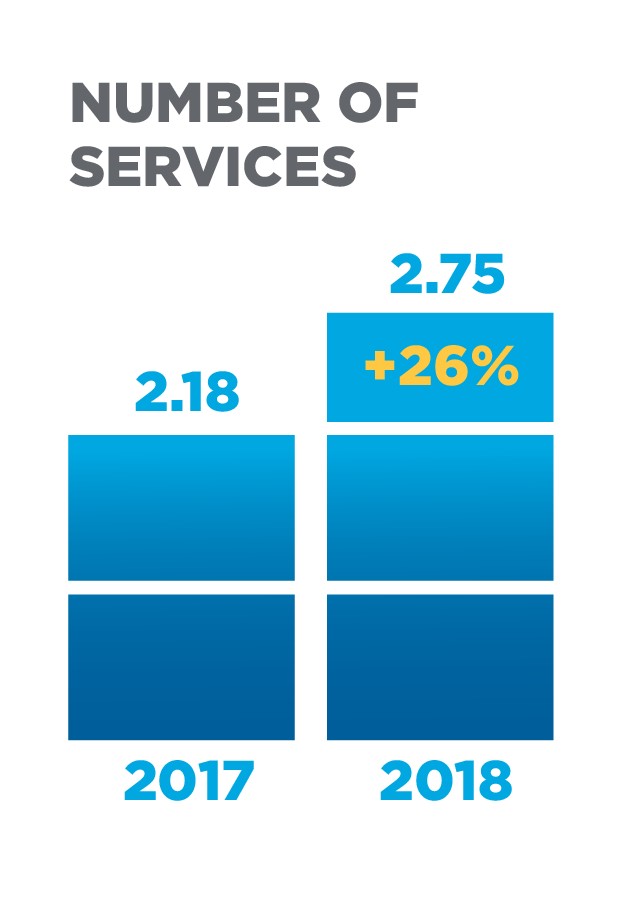 TiVo Video Trends Report chart: Number of Services