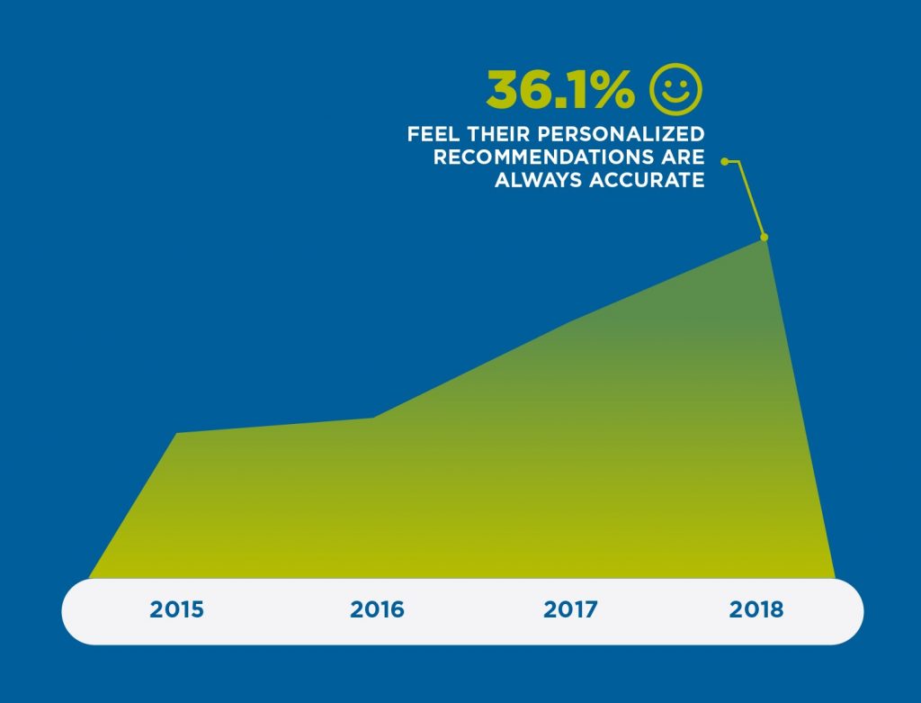 TiVo Video Trends Report chart: Personalized Recommendations