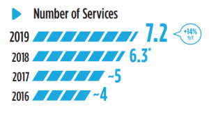 TiVo Video Trends Q2 2019: Number of Services