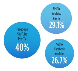 TiVo Video Trends Q2 2019: Top Service Bundles