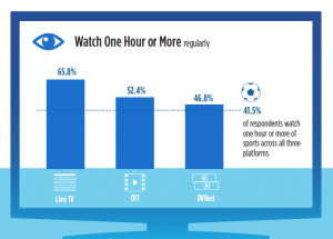 TiVo Video Trends Q2 2019: Watching Habits