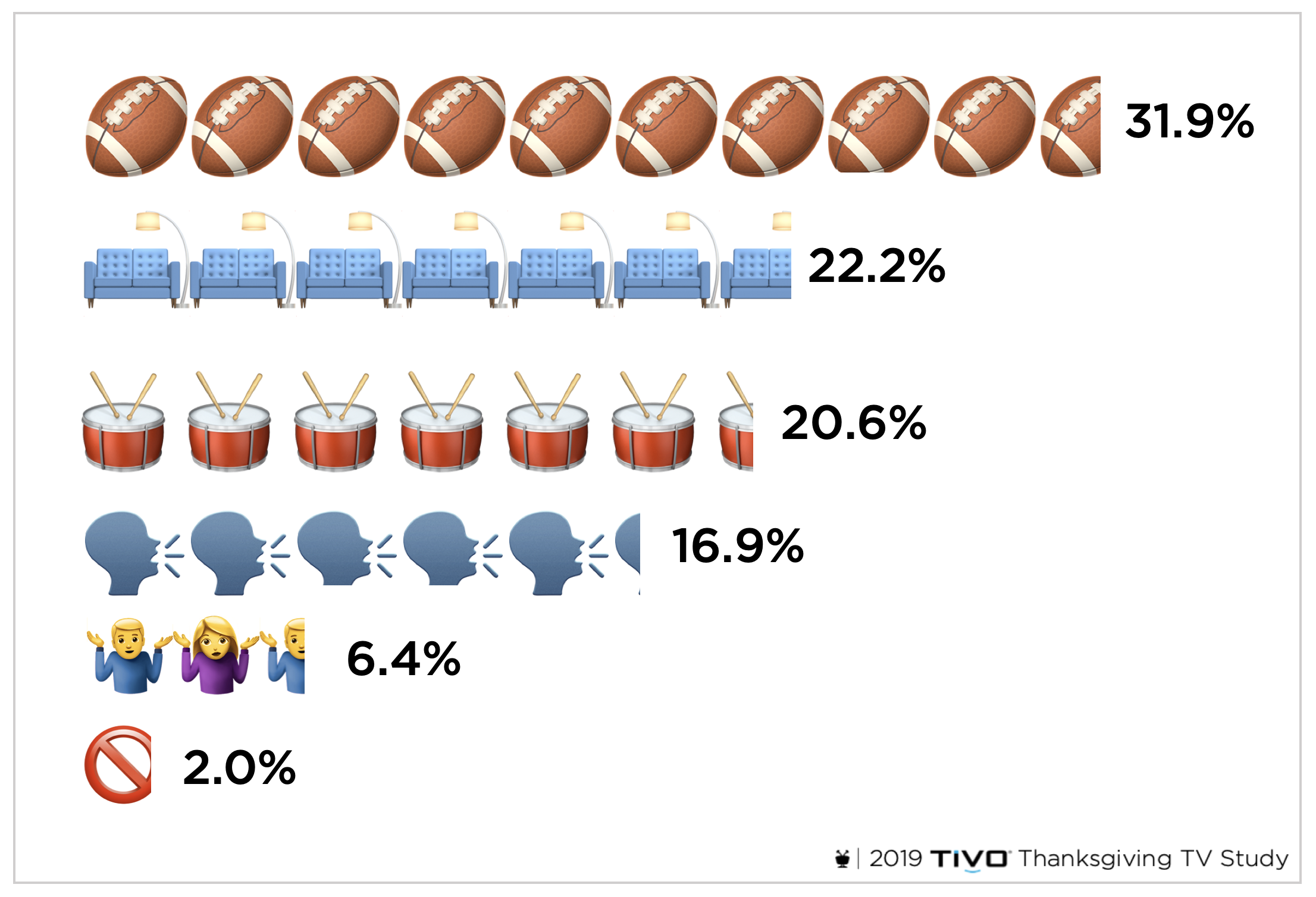 The 2019 Tivo Thanksgiving Tv Study