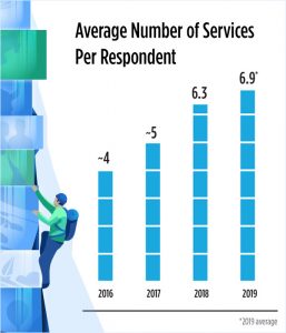 Q4 2019 Video Trends Report: Average Number of Services Per Respondent