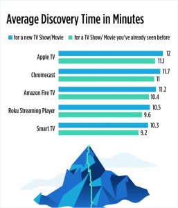 Q4 2019 Video Trends Report: Average Discovery Time