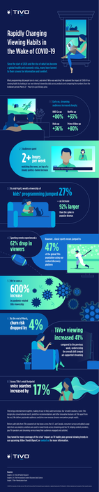 TiVo Infographic: Rapidly Changing Viewing Habits in the Wake of COVID-19