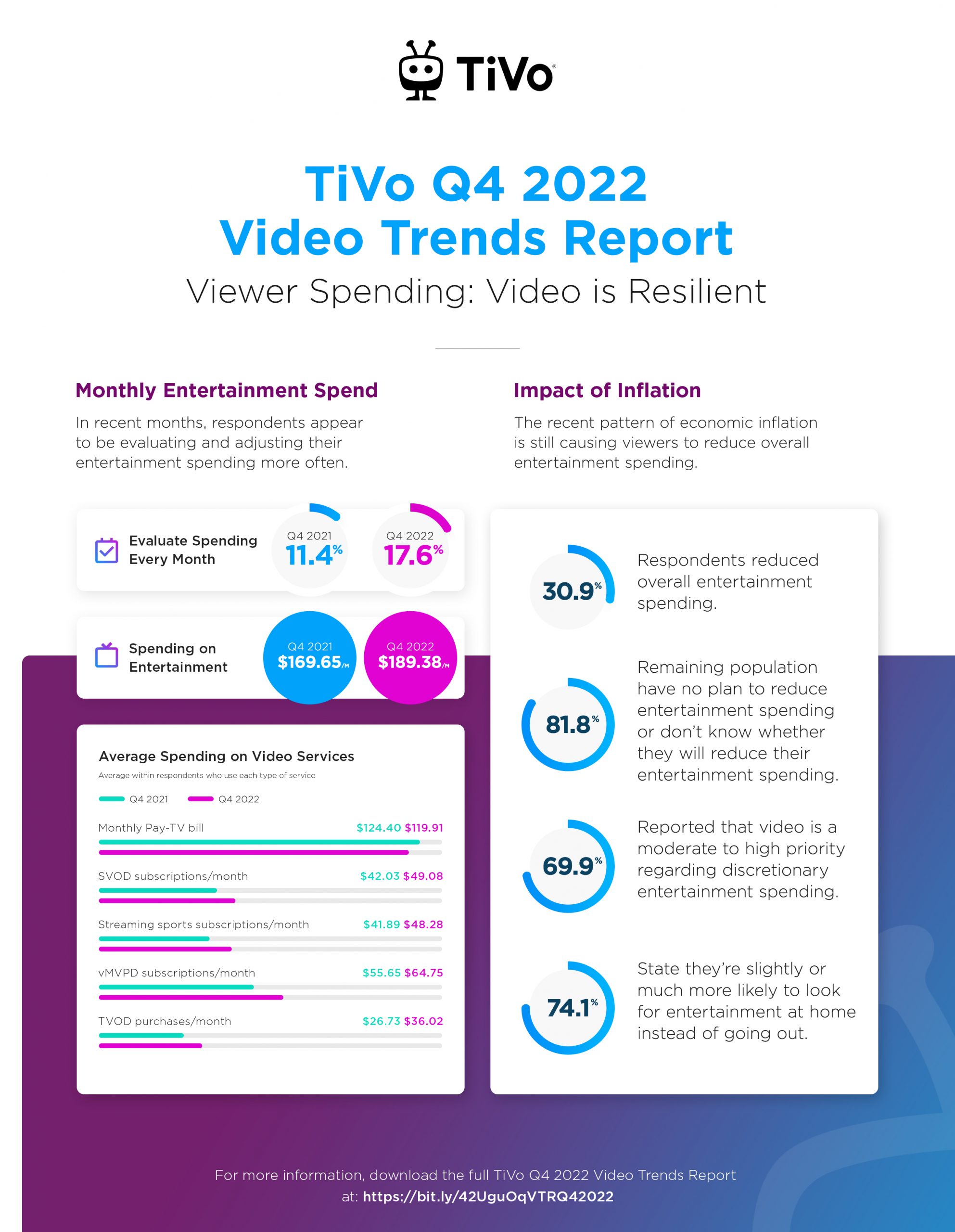 Nearly 20 of viewers evaluate spending monthly TiVo Q4 2022 Video