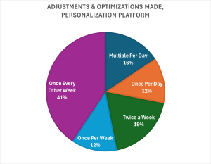 adjustments and optimizations made